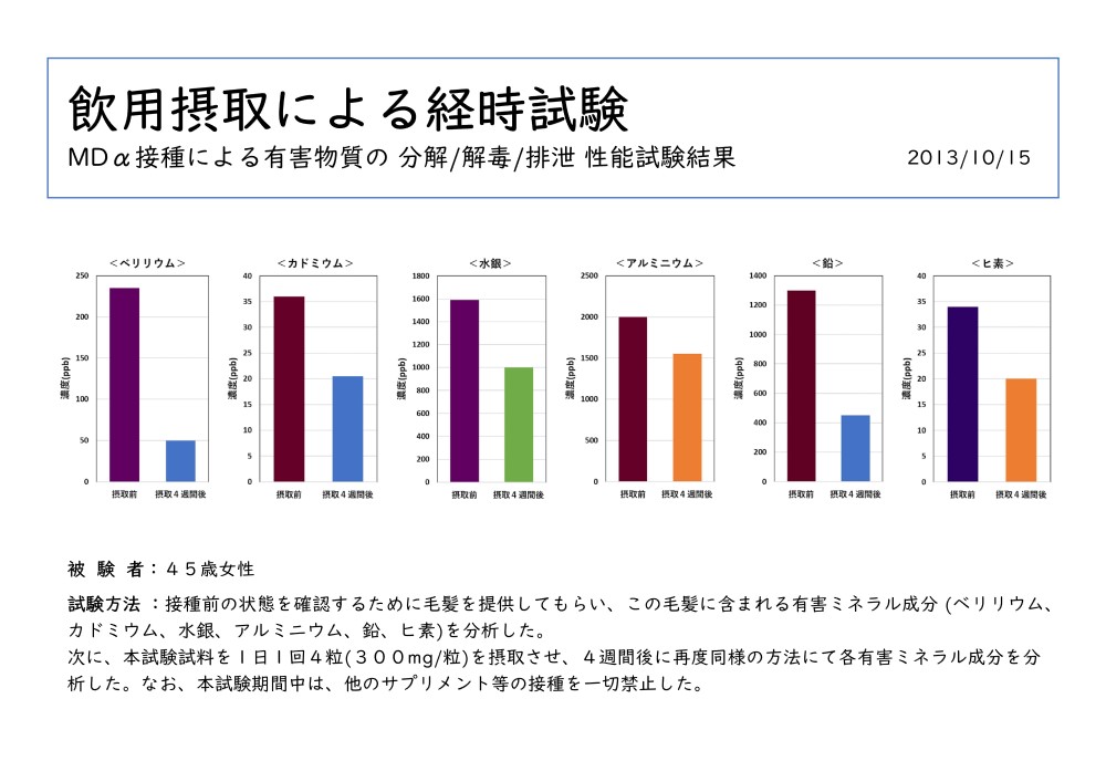 Gウォーター試験結果